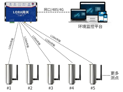LoRa無線溫振測溫系統的原理